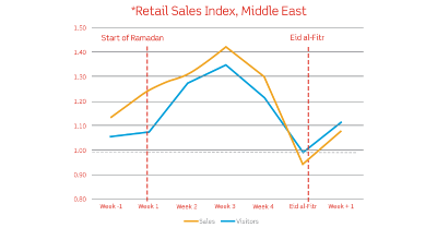 Retail-Sales-Index-Middle-East-e-commerce3